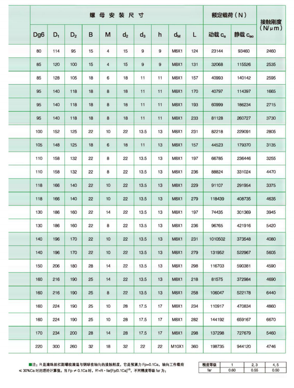 外循环双螺母内包式规格尺寸表